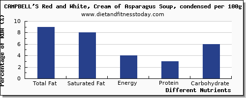 chart to show highest total fat in fat in asparagus per 100g